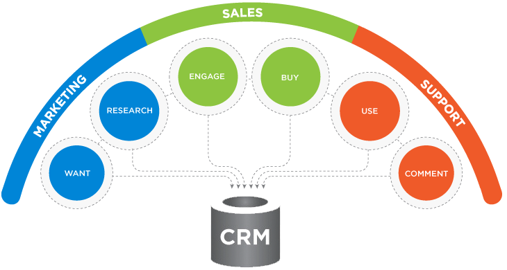 crm graphic