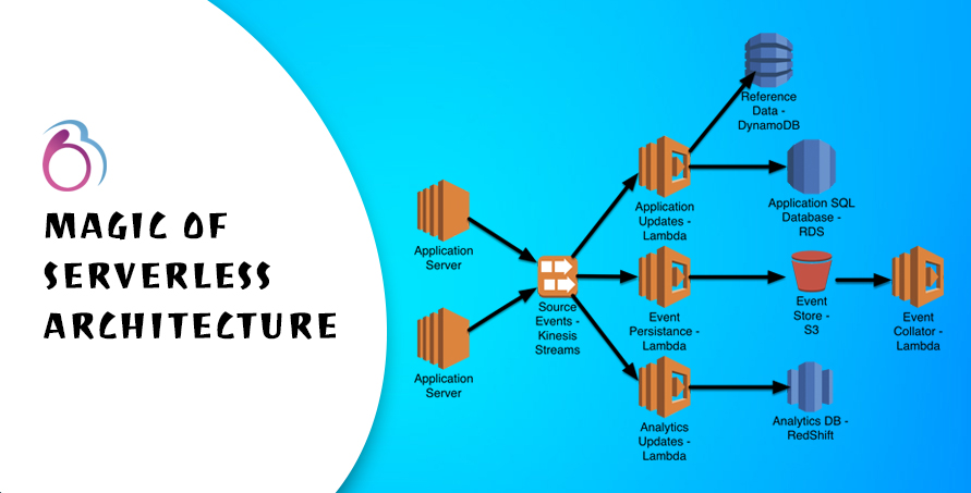 magic of serverless architecture