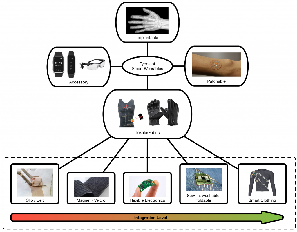 Smart Wearables