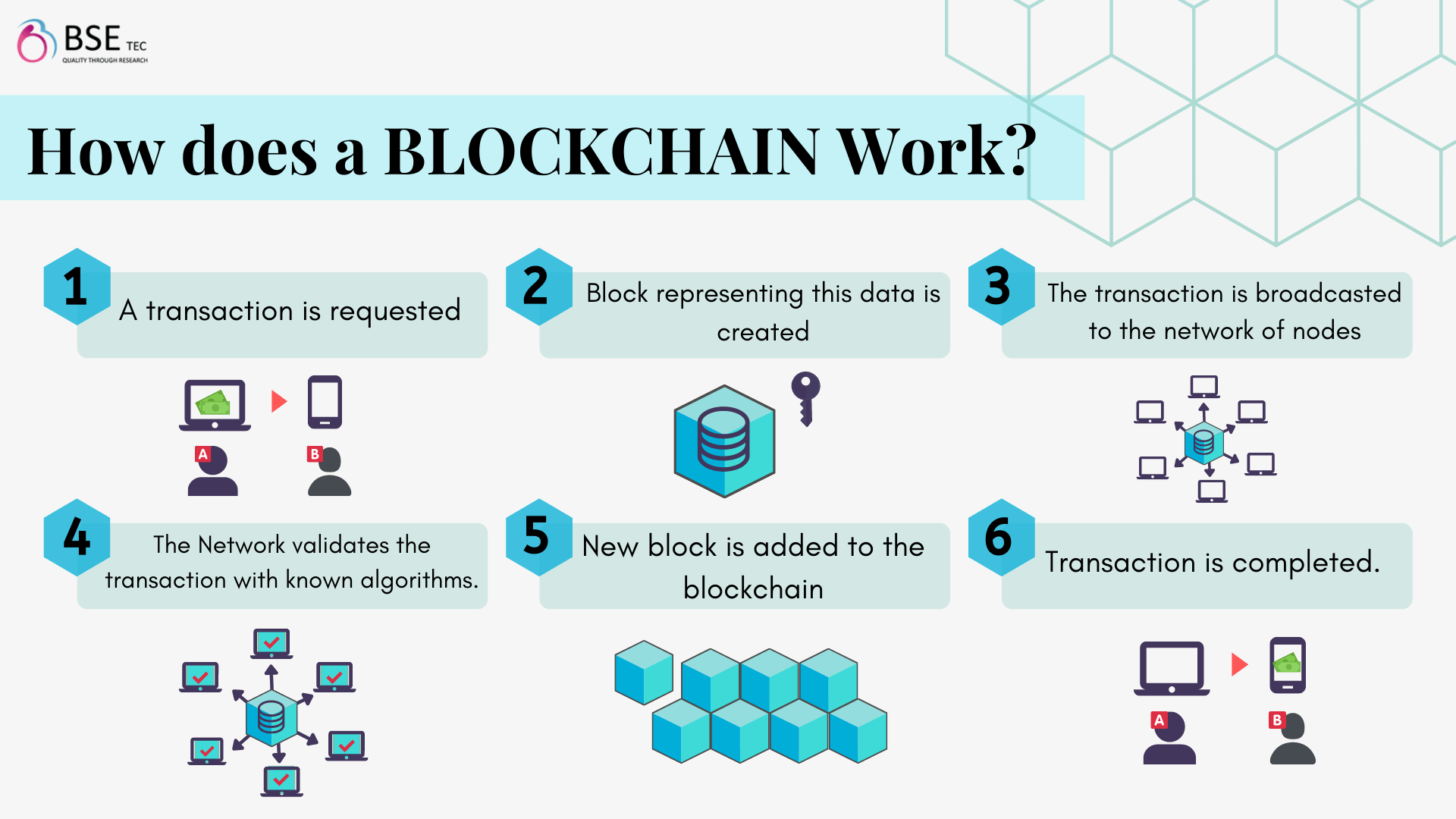 how blockchain works