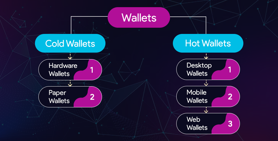 Types of crypto wallets