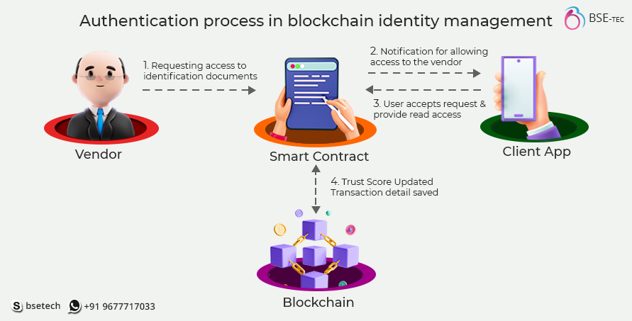 overview of how user identity is established and managed in a decentralized identity system