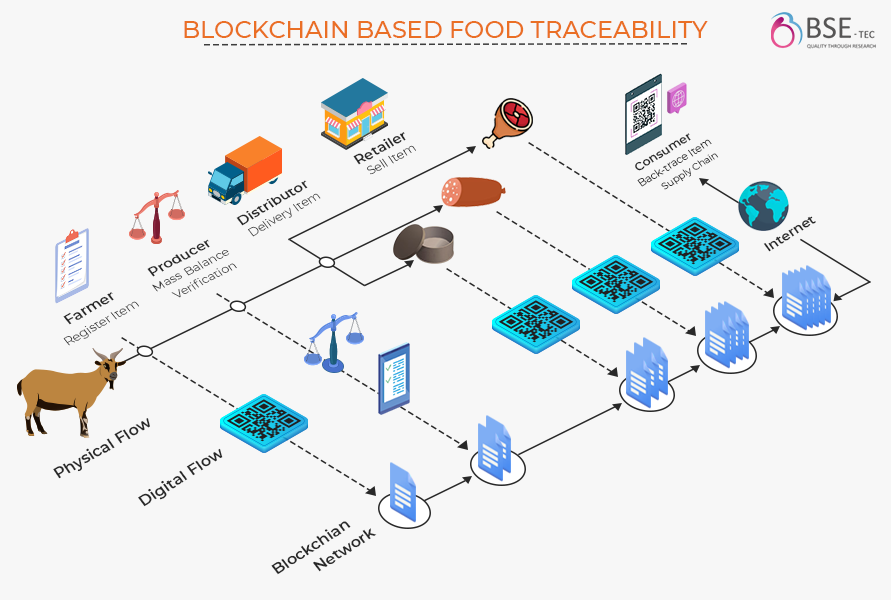 Blockchain-Backed Food Traceability step by step process