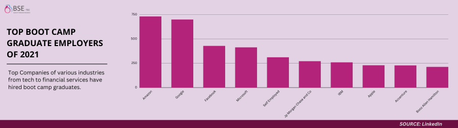 Top bootcamp graduate employers of 2021