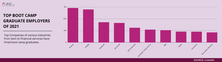 Top bootcamp graduate employers  of 2021