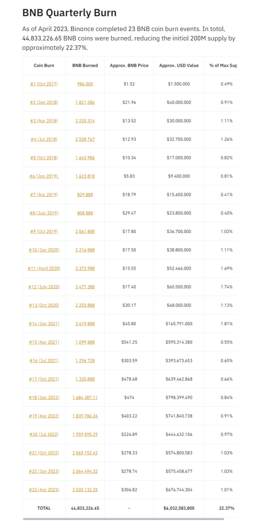 BNB coin burned, average BNB price and USD value