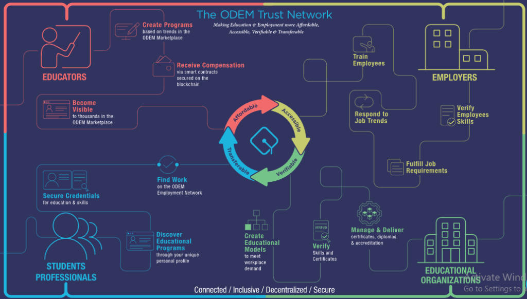 the ODEM trust network
