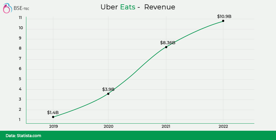 revenue growth chart of uber eats.