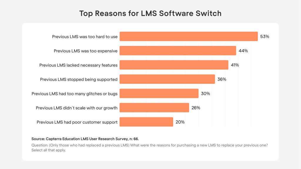 why choosing right lms is important?